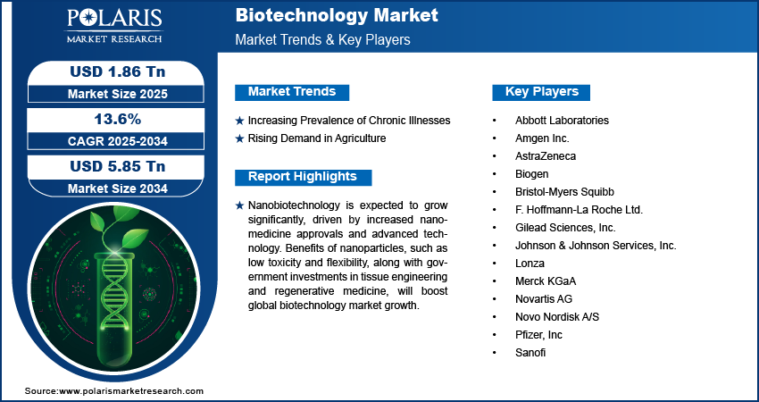 Biotechnology Market share